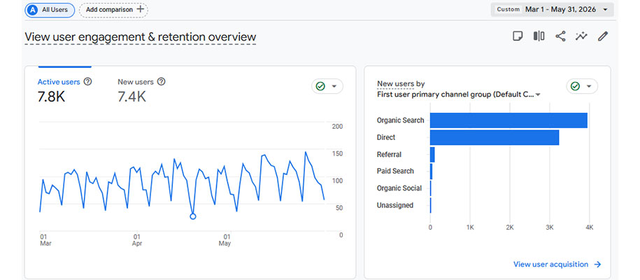 Google Analytics 4 organic traffic after SEO - 21.3x sessions increase