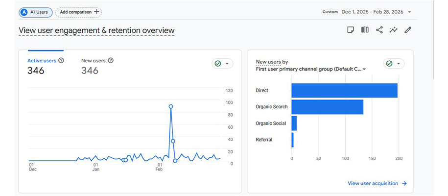 Google Analytics 4 organic traffic before SEO - low sessions