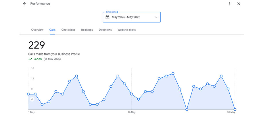 Google Business Profile after local SEO - 689 percent increase in calls and directions