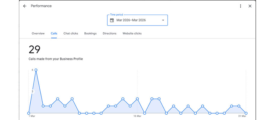 Google Business Profile before local SEO - low call volume