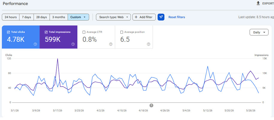 Google Search Console after SEO - 3423 percent increase in impressions