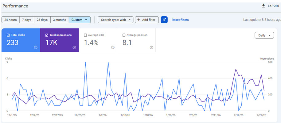 Google Search Console before SEO - low impressions for Ahmedabad SEO company client